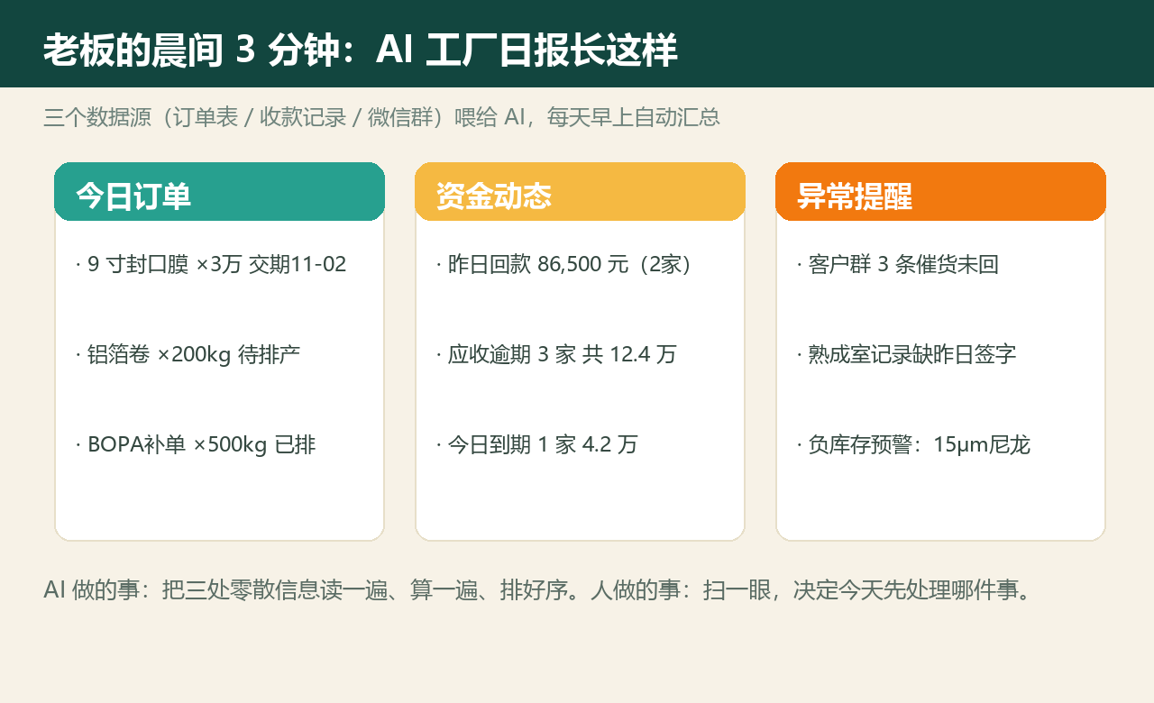 AI工厂日报三栏结构