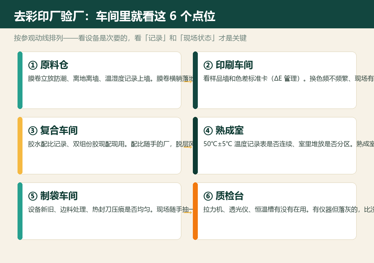 验厂6个点位示意
