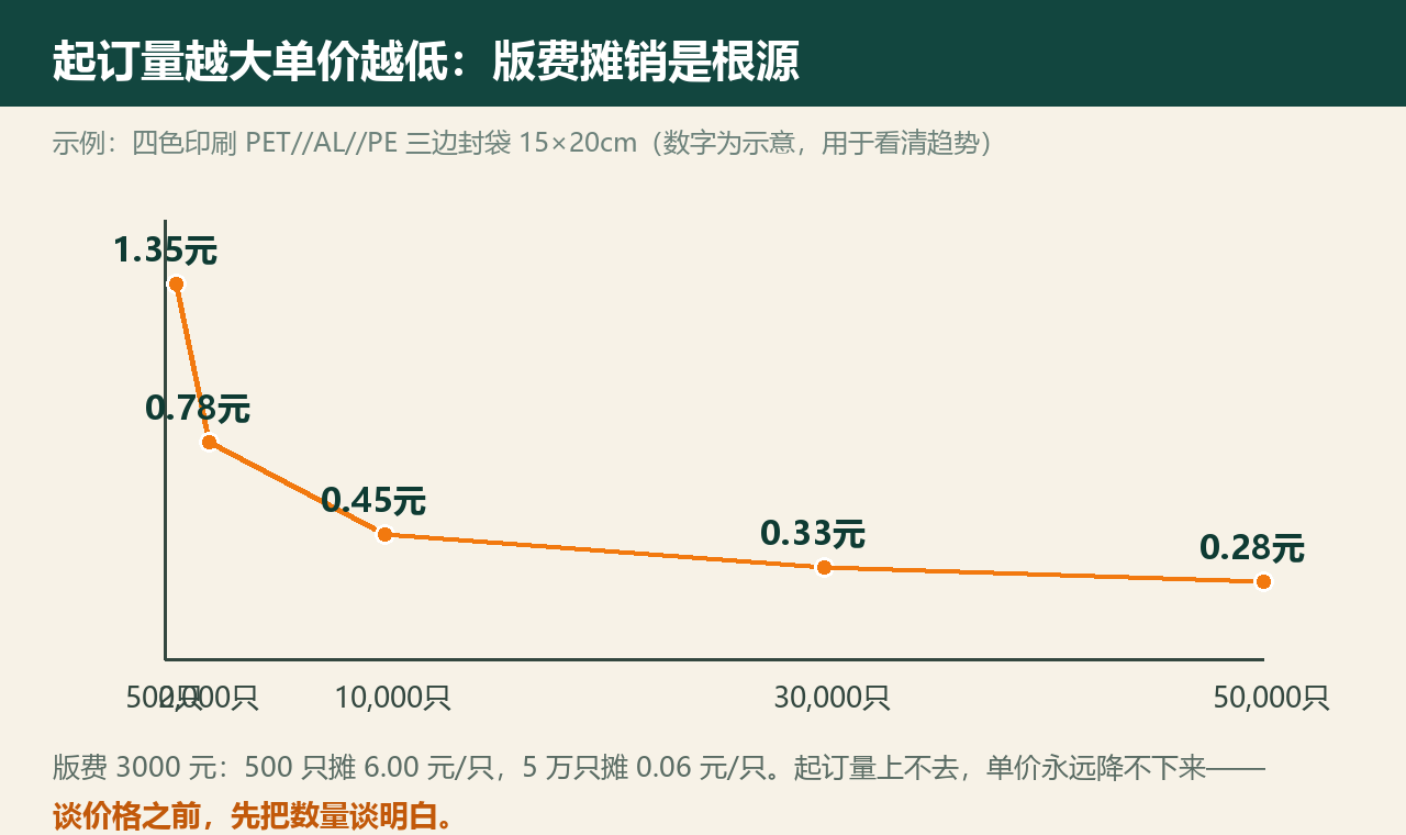起订量与单价关系曲线