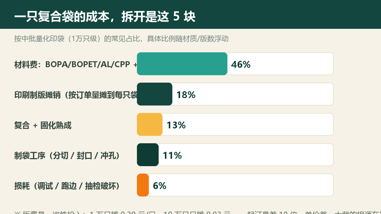 一只复合袋的成本构成