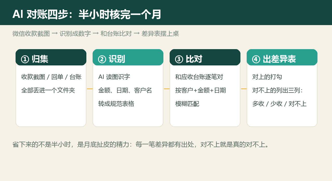 AI对账四步流程