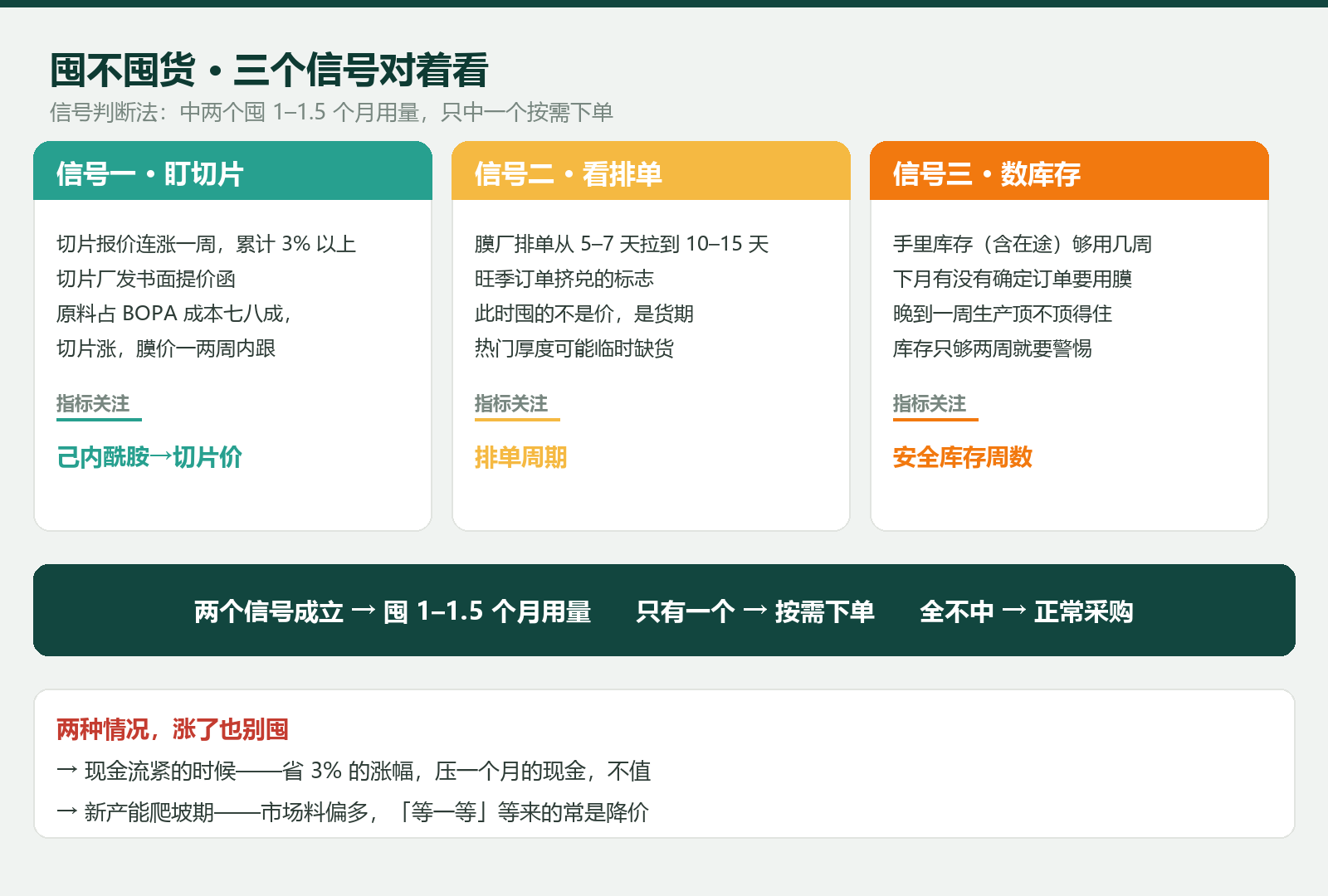 膜价一天一个价，彩印厂采购为什么还敢等"下周再买"？——3 个信号教你判断该不该囤货
