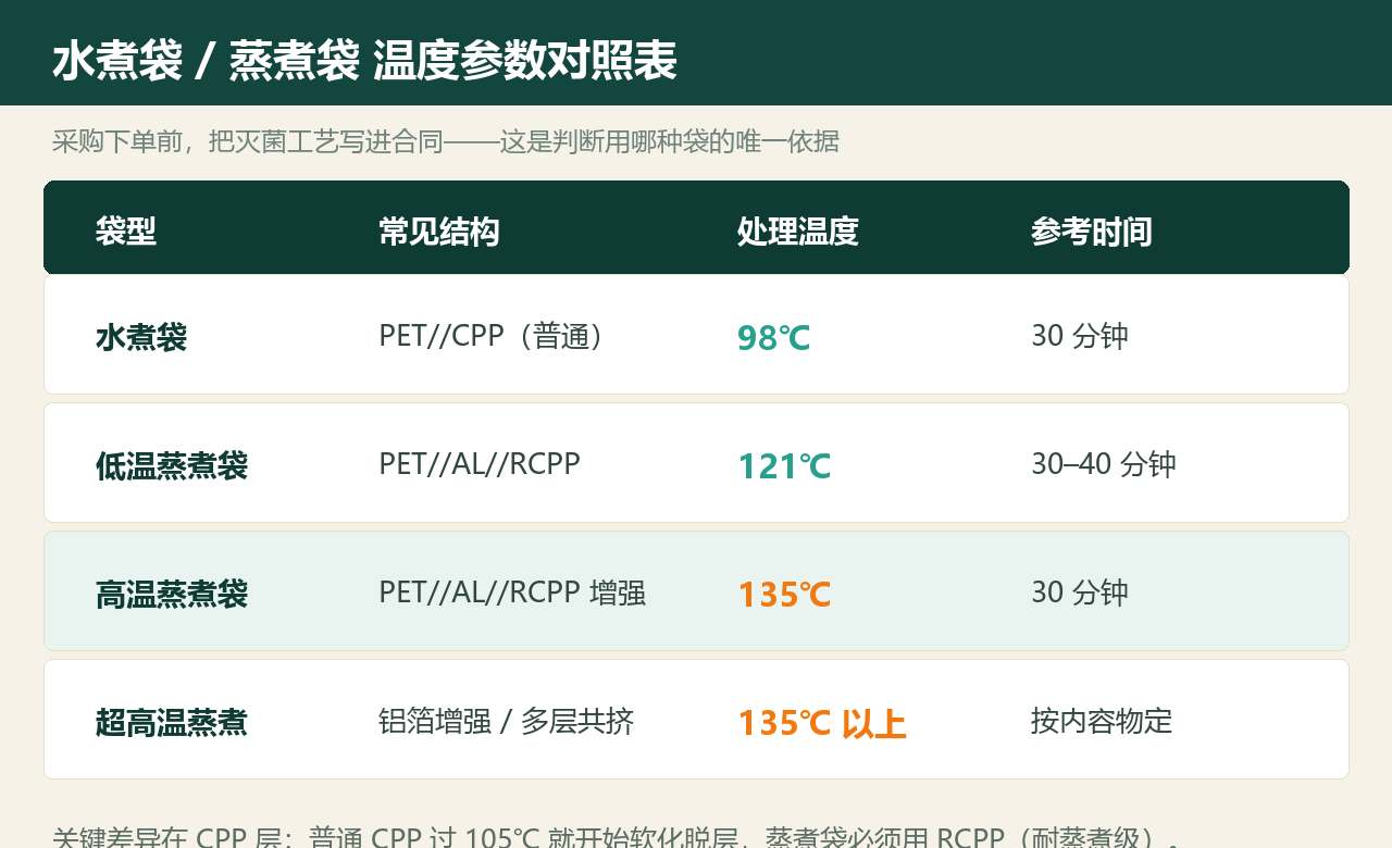 水煮袋蒸煮袋温度参数对照表