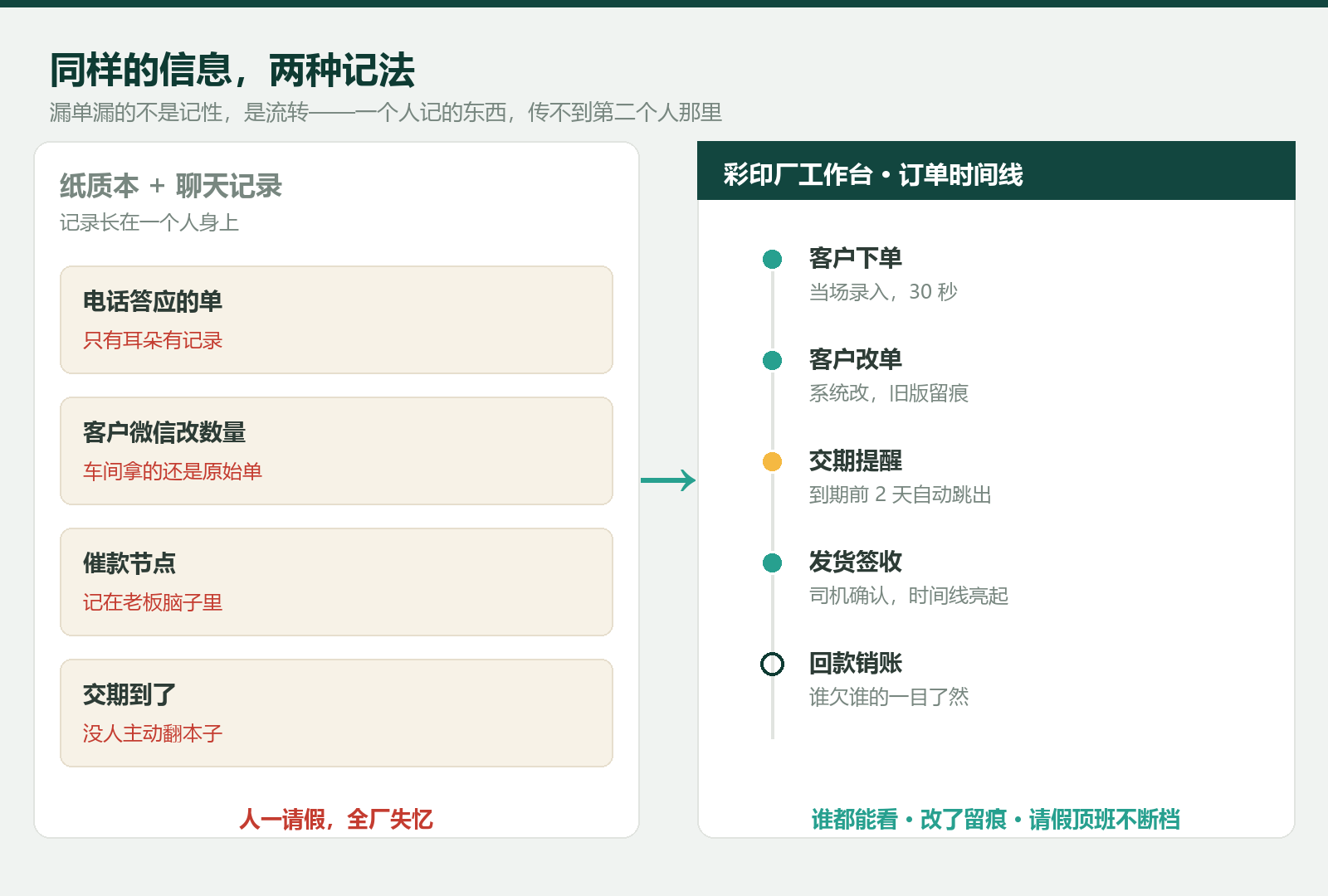 5个人的小厂，凭什么订单一个不漏？老板只做对了一件事：让跟单员扔掉纸质本